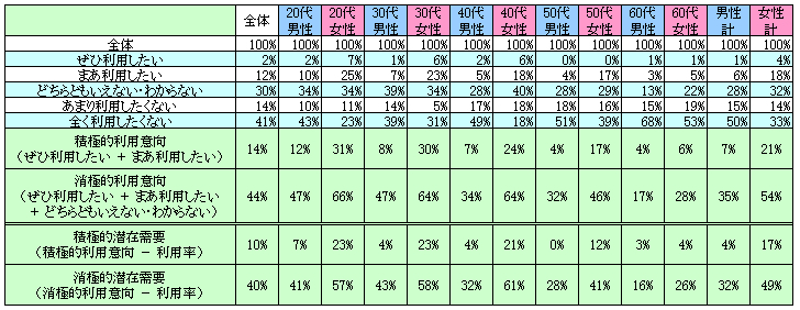 表2　今後の利用意向