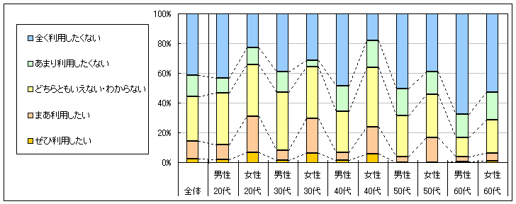 図4　今後の利用意向