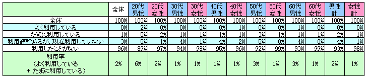 表1　現在の利用状況