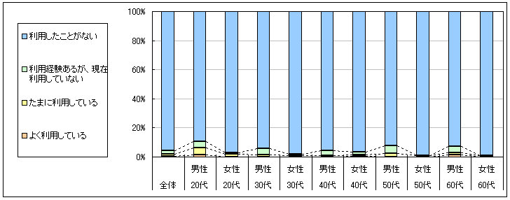 図1　現在の利用状況