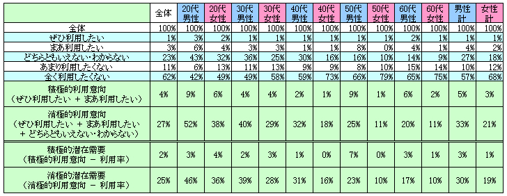 表2　今後の利用意向