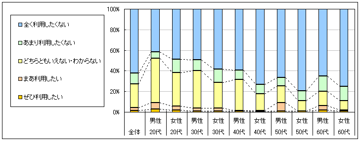 図4　今後の利用意向
