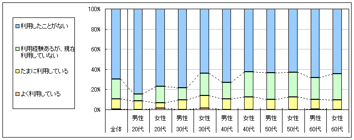 図1　現在の利用状況