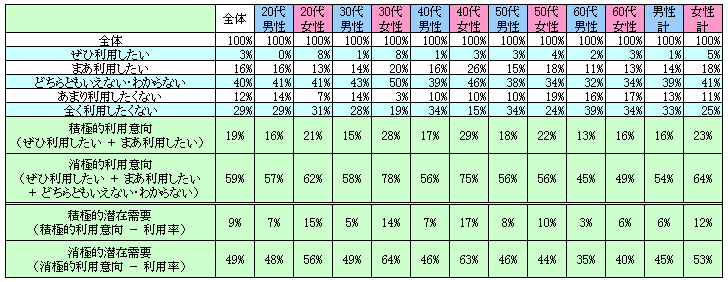 表2　今後の利用意向