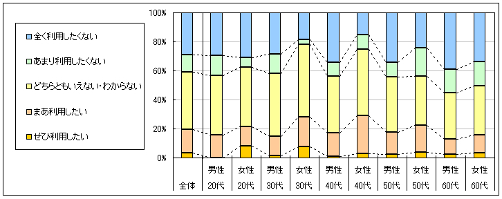 図4　今後の利用意向