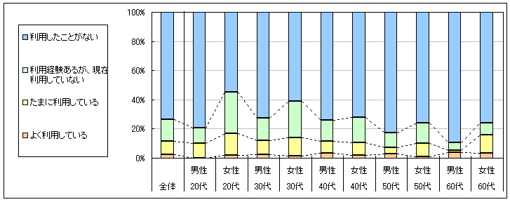 図1　現在の利用状況