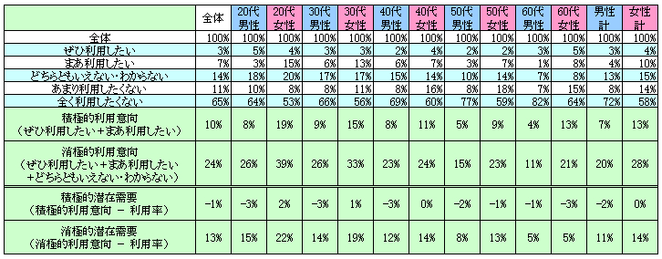 表2　今後の利用意向