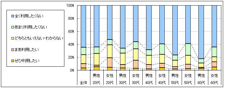 図4　今後の利用意向