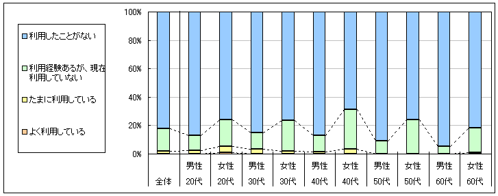 図1　現在の利用状況