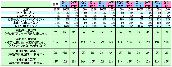 表2　今後の利用意向