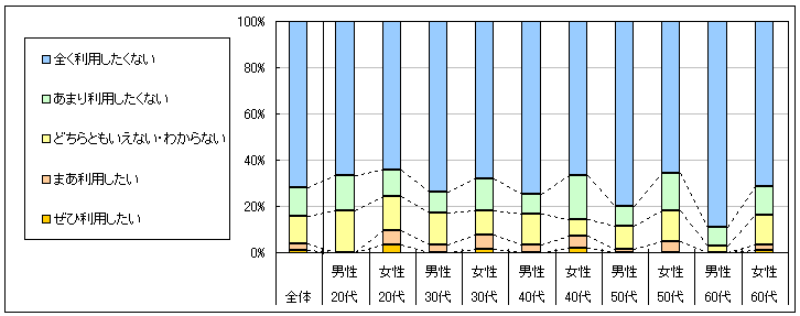 図4　今後の利用意向