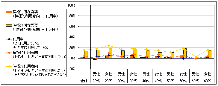 図5　潜在需要