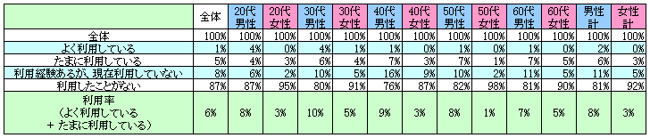 表1　現在の利用状況