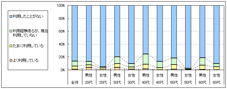 図1　現在の利用状況