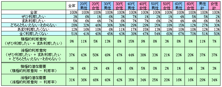 表2　今後の利用意向