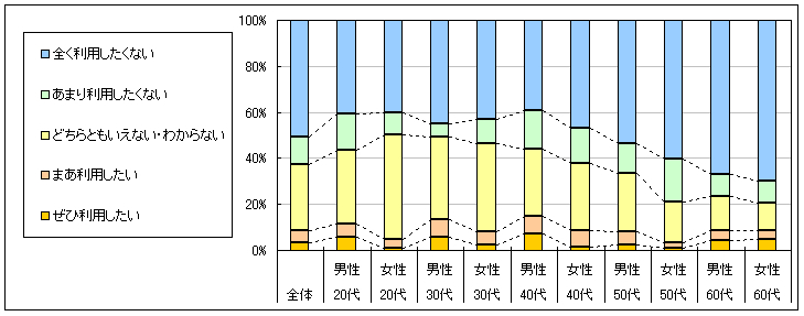 図4　今後の利用意向