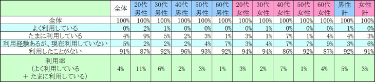 表1　現在の利用状況