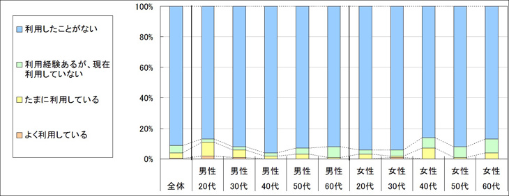 図1　現在の利用状況