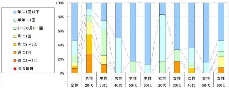 図2　利用頻度（「利用したことがない」「不明」回答者を除く）