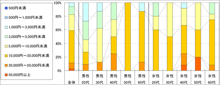 図3　1回あたりの利用金額（「利用したことがない」「不明」回答者を除く）