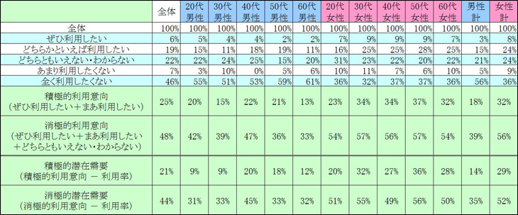 表2　今後の利用意向