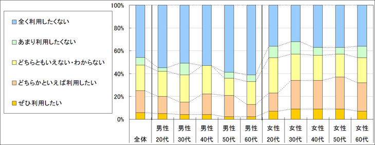 図4　今後の利用意向