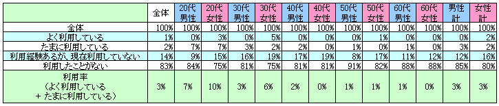 表1　現在の利用状況