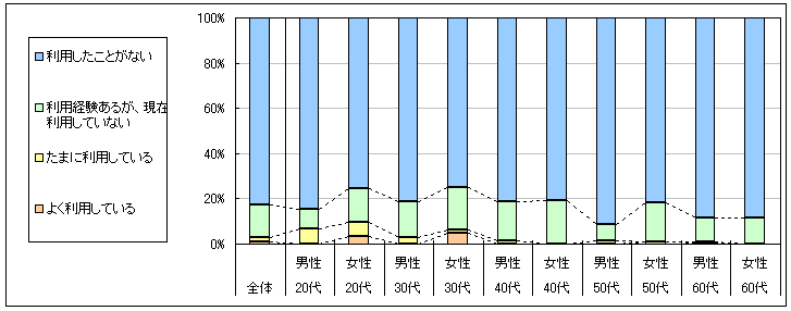 図1　現在の利用状況