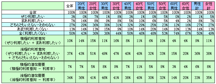 表2　今後の利用意向