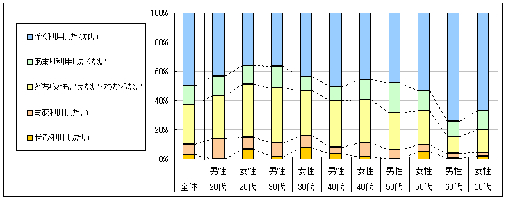 図4　今後の利用意向