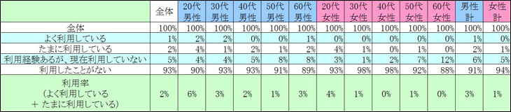 表1　現在の利用状況