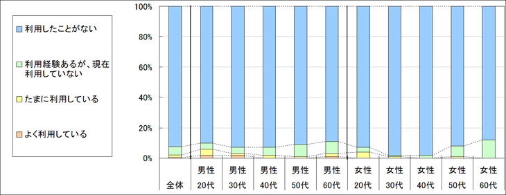 図1　現在の利用状況