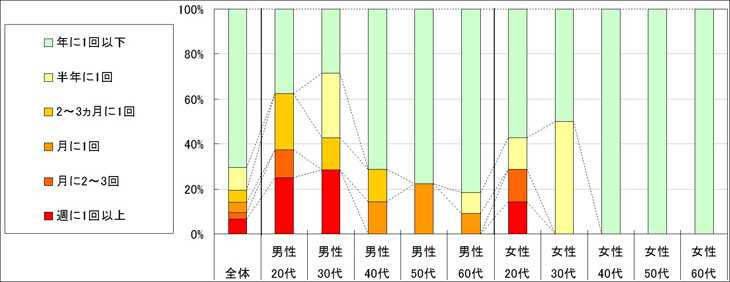 図2　利用頻度（「利用したことがない」「不明」回答者を除く）