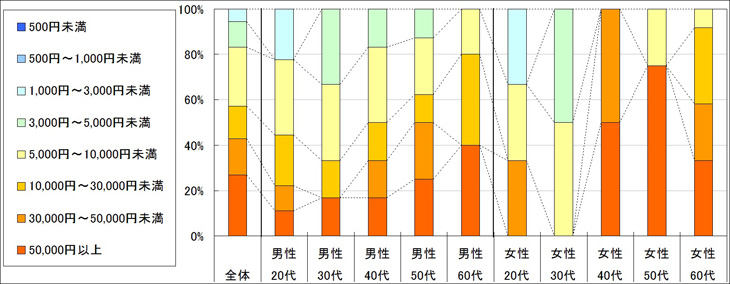 図3　1回あたりの利用金額（「利用したことがない」「不明」回答者を除く）