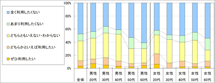 図4　今後の利用意向