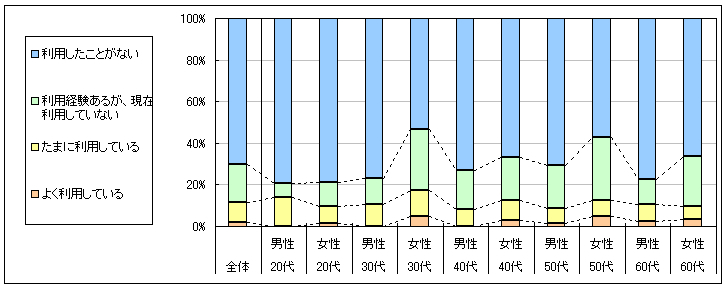 図1　現在の利用状況