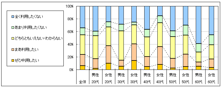 図4　今後の利用意向