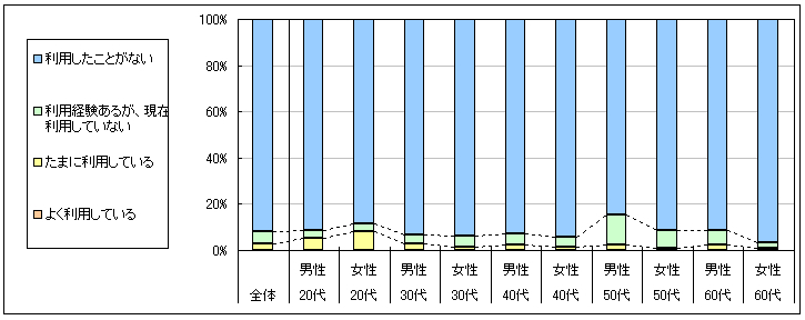 図1　現在の利用状況