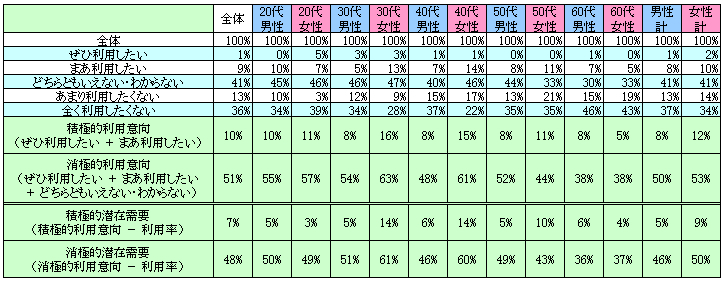 表2　今後の利用意向