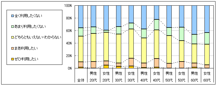 図4　今後の利用意向