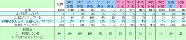 表1　現在の利用状況