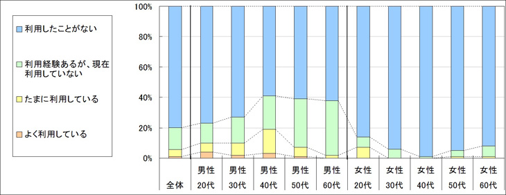 図1　現在の利用状況