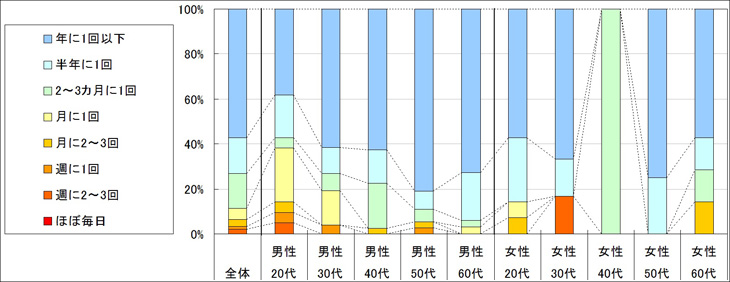 図2　利用頻度（「利用したことがない」「不明」回答者を除く）