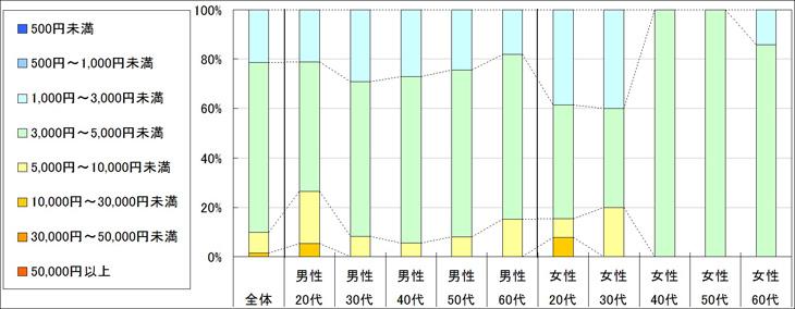 図3　1回あたりの利用金額（「利用したことがない」「不明」回答者を除く）