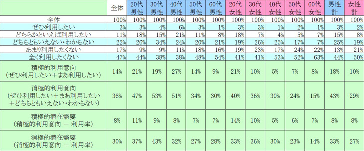 表2　今後の利用意向