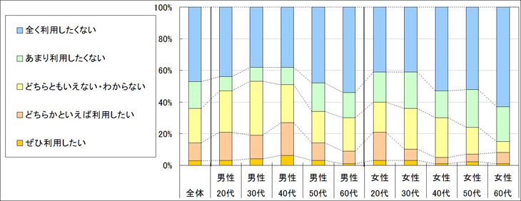 図4　今後の利用意向