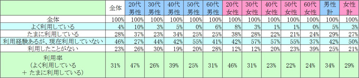 表1　現在の利用状況