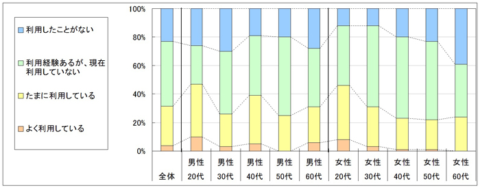 図1　現在の利用状況