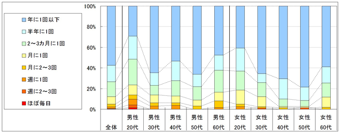 図2　利用頻度（「利用したことがない」「不明」回答者を除く）