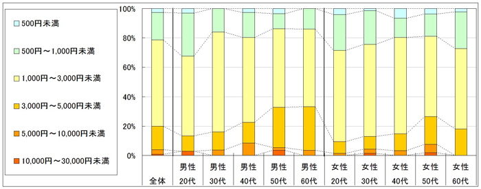 図3　1回あたりの利用金額（「利用したことがない」「不明」回答者を除く）